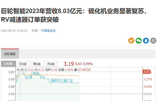 巨輪智能2023年?duì)I收8.03億元：硫化機(jī)業(yè)務(wù)顯著復(fù)蘇，RV減速器訂單獲突破